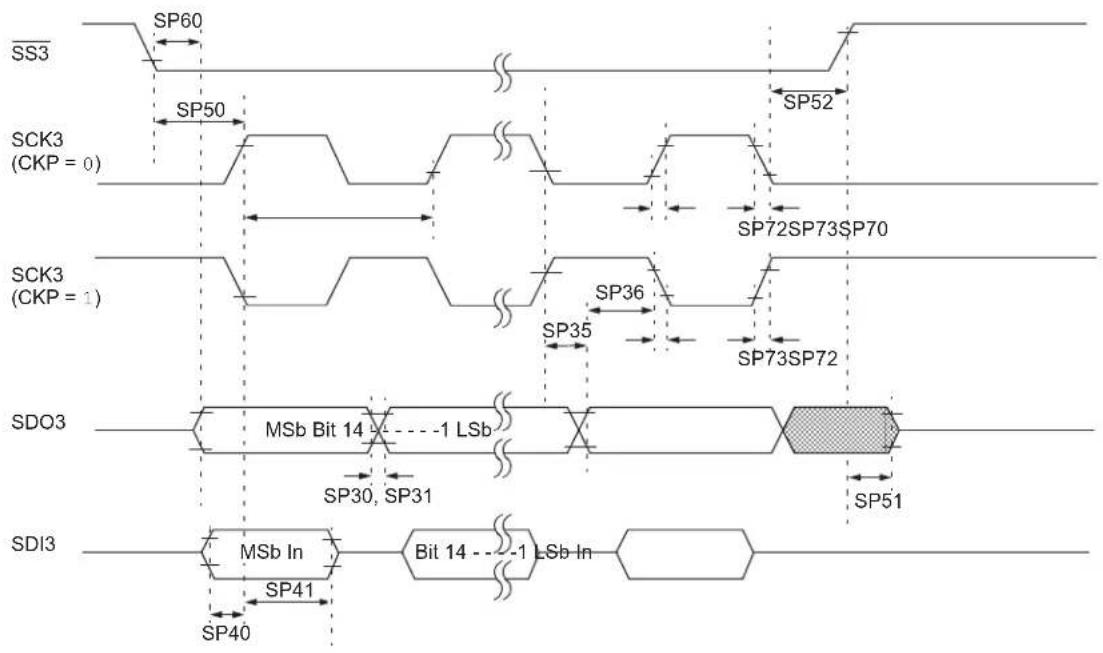 Microchip dsPIC33EP64GS808 - AC Characteristics and Timing Parameters - 25