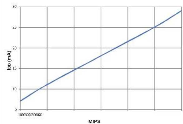 Microchip dsPIC33EP64GS808 - DC AND AC DEVICE CHARACTERISTICS GRAPHS - 6