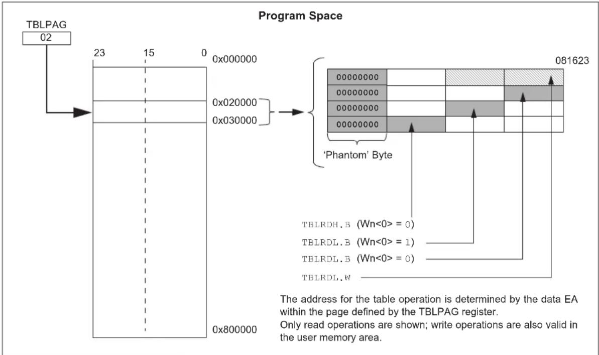 Microchip dsPIC33EP64GS808 - DATA ACCESS FROM PROGRAM MEMORY USING TABLE INSTRUCTIONS - 1