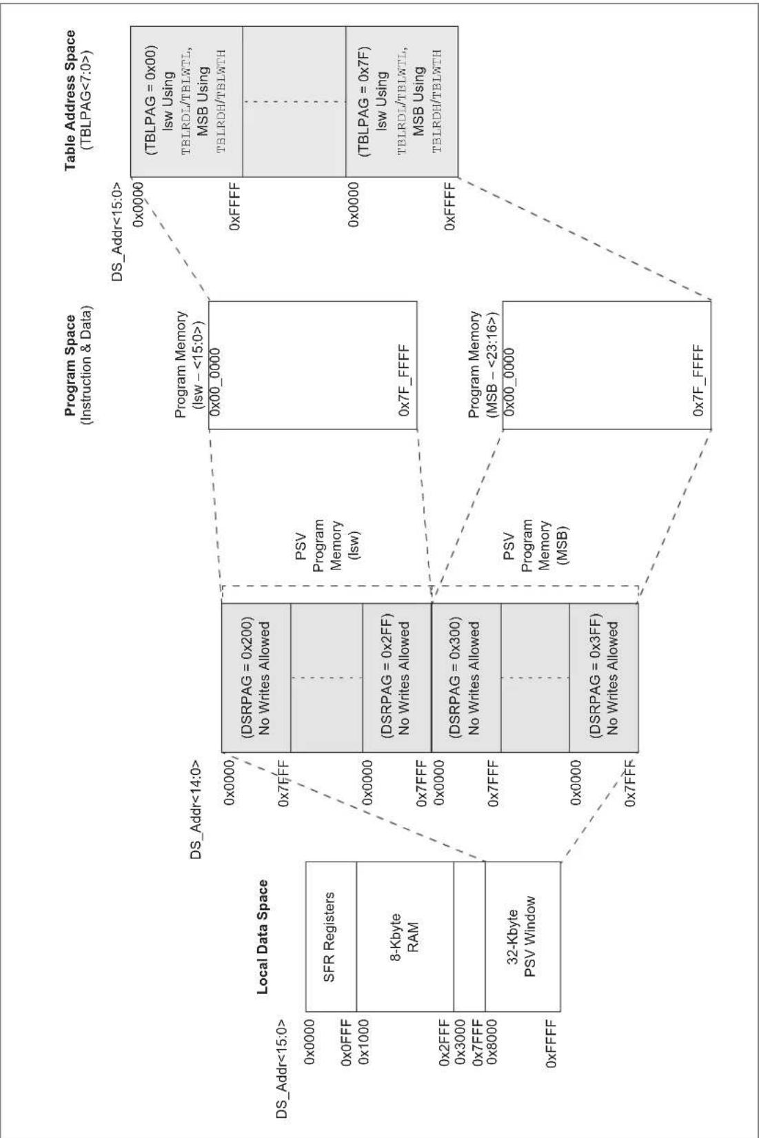 Microchip dsPIC33EP64GS808 - PAGED MEMORY SCHEME - 2