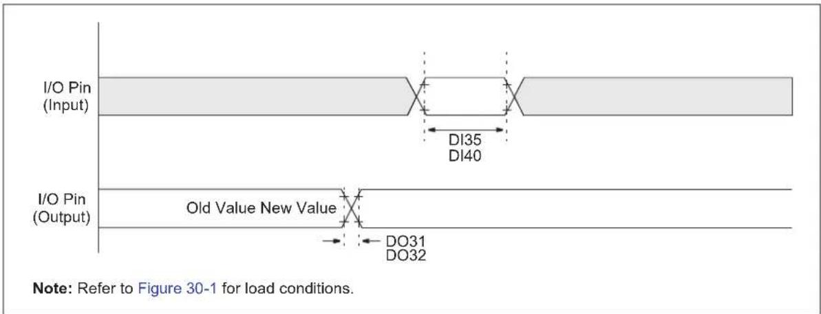 Microchip dsPIC33EP64GS808 - AC Characteristics and Timing Parameters - 4
