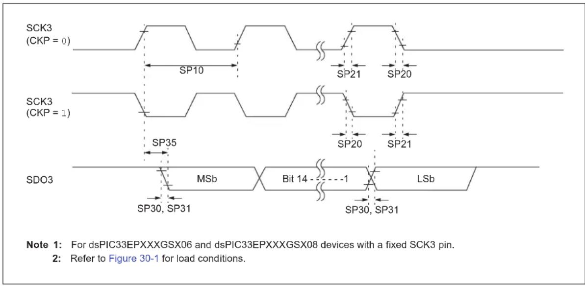 Microchip dsPIC33EP64GS808 - AC Characteristics and Timing Parameters - 20