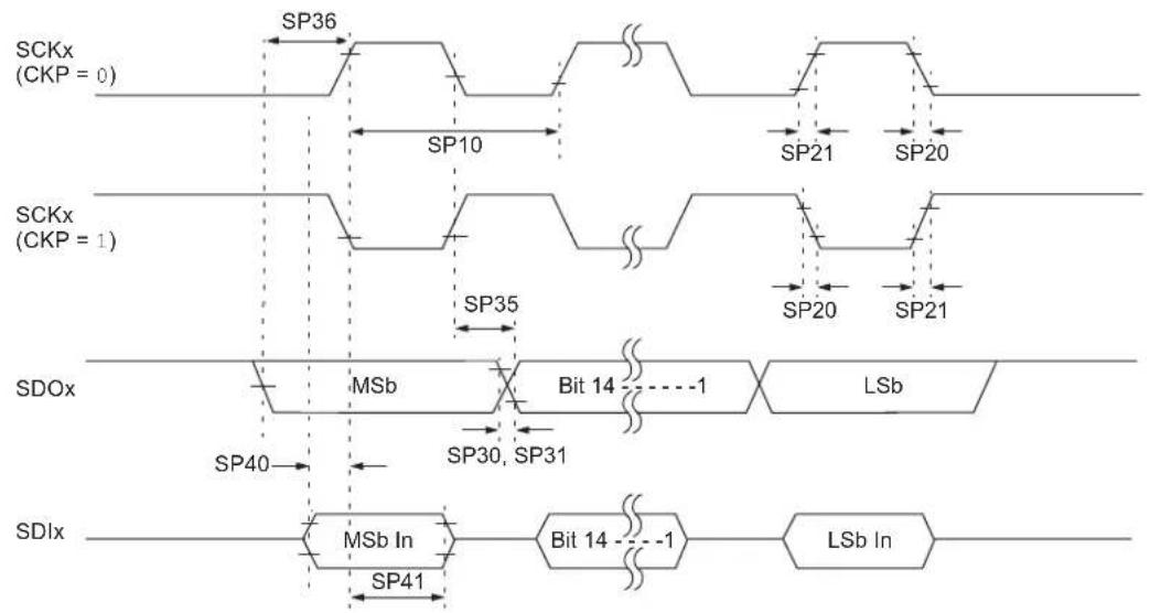 Microchip dsPIC33EP64GS808 - AC Characteristics and Timing Parameters - 14