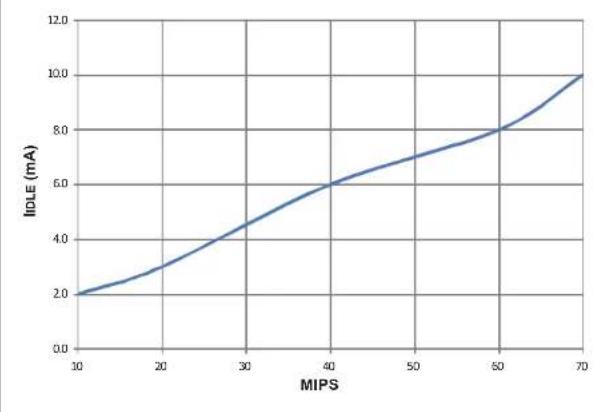 Microchip dsPIC33EP64GS808 - DC AND AC DEVICE CHARACTERISTICS GRAPHS - 8