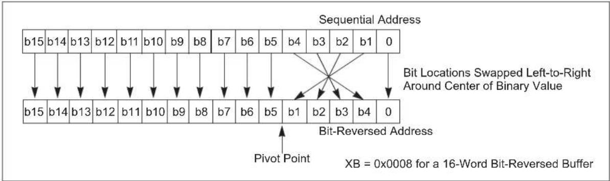 Microchip dsPIC33EP64GS808 - BIT-REVERSED ADDRESSING IMPLEMENTATION - 1
