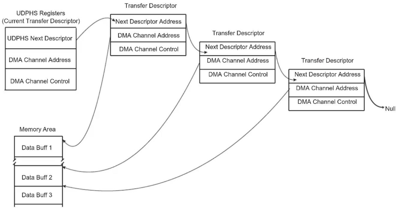 Microchip ATSAMA5D33 - Transfer With DMA - 1