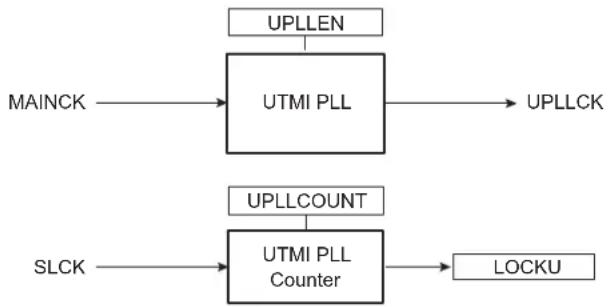 Microchip ATSAMA5D33 - UTMI Phase Lock Loop Programming - 1