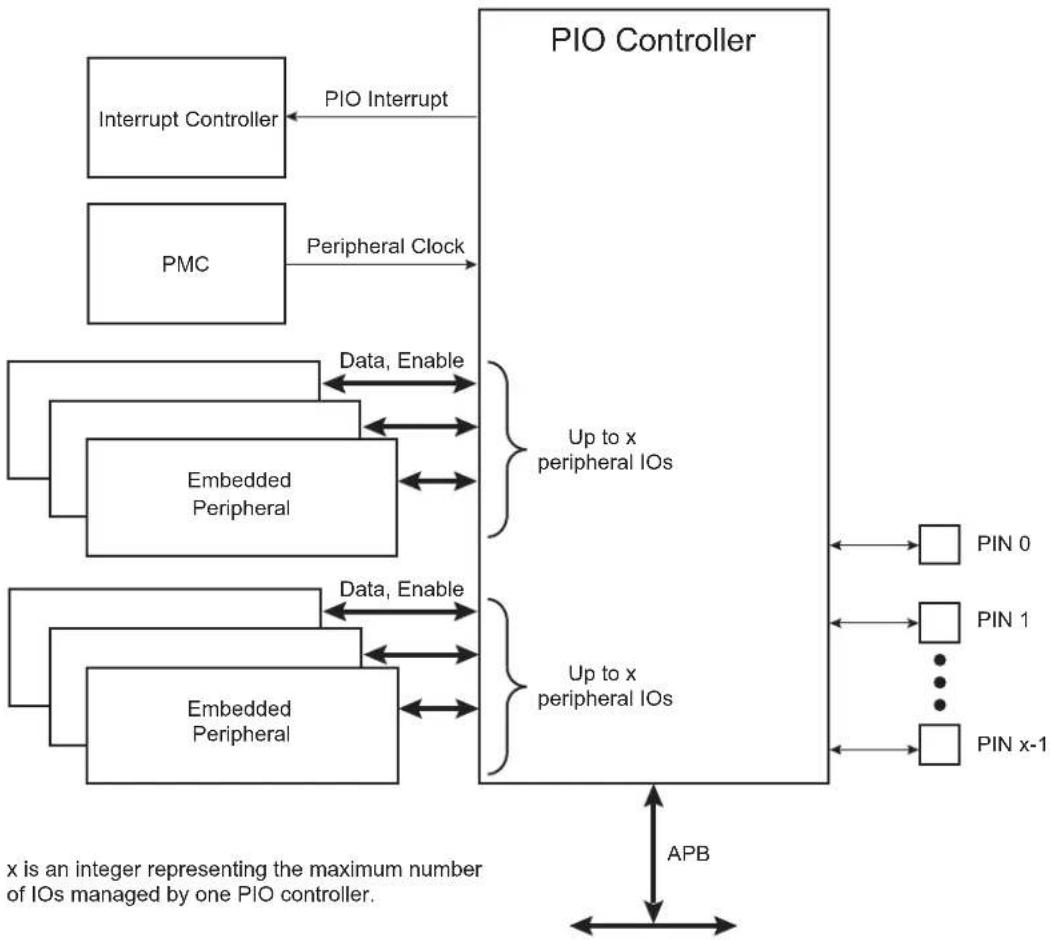 Microchip ATSAMA5D33 - Block Diagram - 1