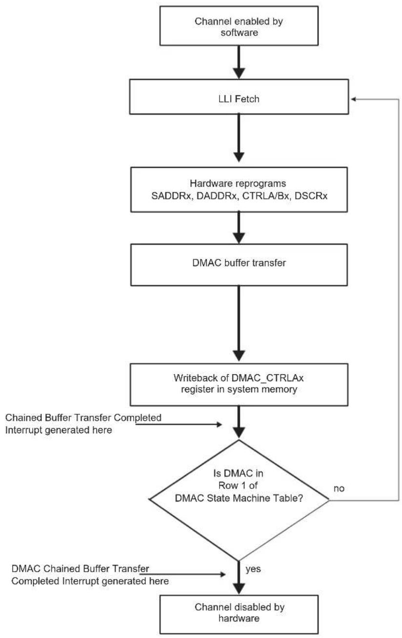 Microchip ATSAMA5D33 - Program the following channel registers: - 3