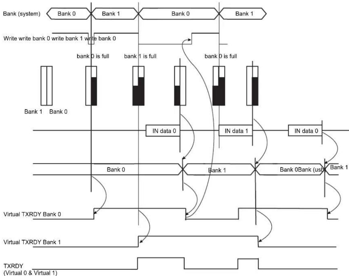 Microchip ATSAMA5D33 - Data IN - 5