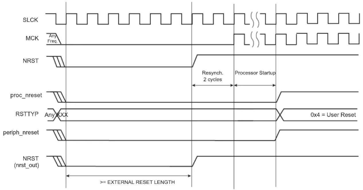 Microchip ATSAMA5D33 - User Reset - 1