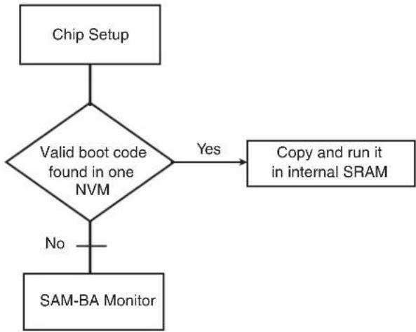 Microchip ATSAMA5D33 - Flow Diagram - 1