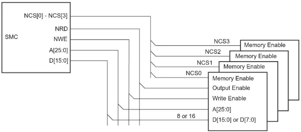 Microchip ATSAMA5D33 - External Memory Mapping - 1