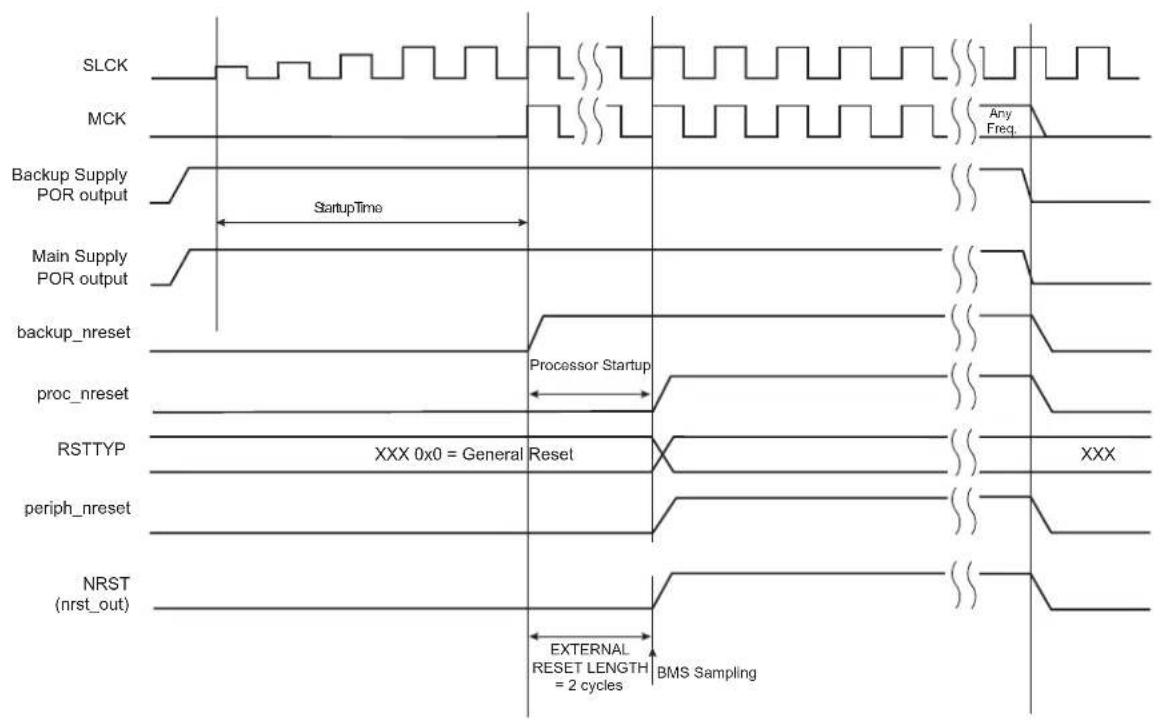 Microchip ATSAMA5D33 - General Reset - 1