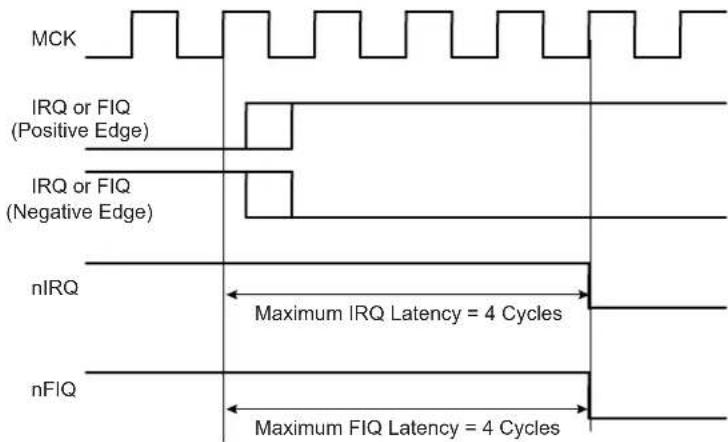 Microchip ATSAMA5D33 - External Interrupt Edge Triggered Source - 1