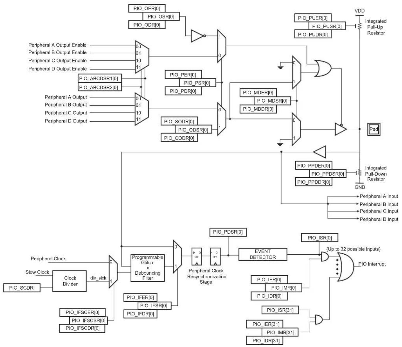 Microchip ATSAMA5D33 - Functional Description - 1