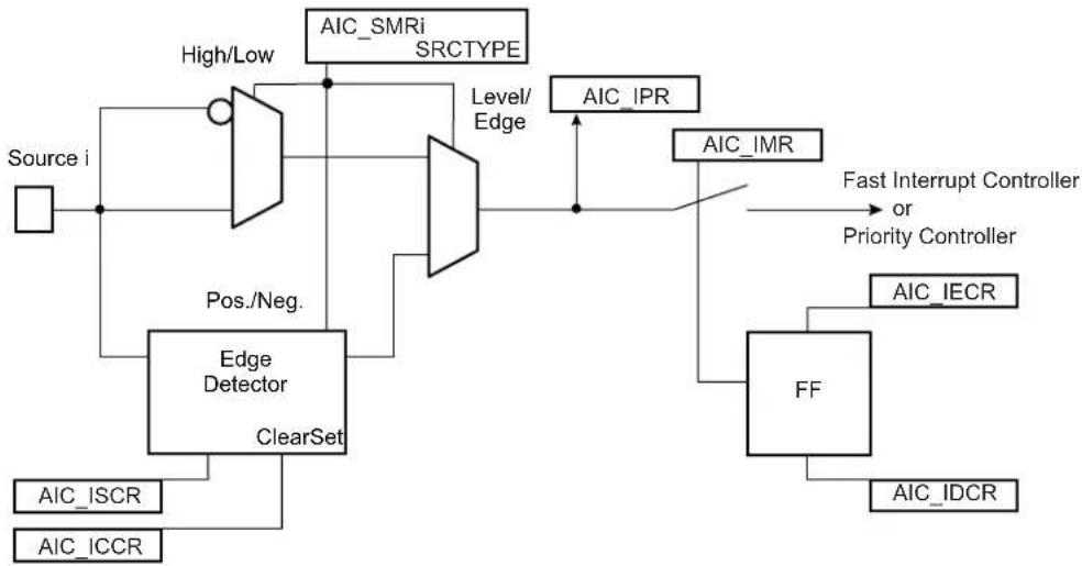 Microchip ATSAMA5D33 - External Interrupt Source Input Stage - 1