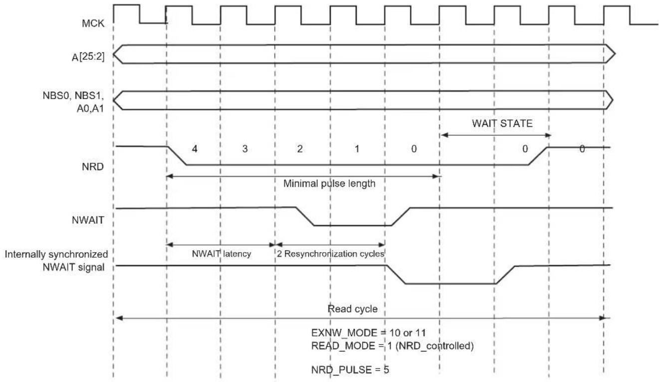 Microchip ATSAMA5D33 - NWAIT Latency and Read/Write Timings - 1