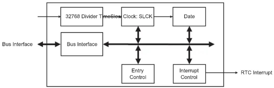 Microchip ATSAMA5D33 - Block Diagram - 1