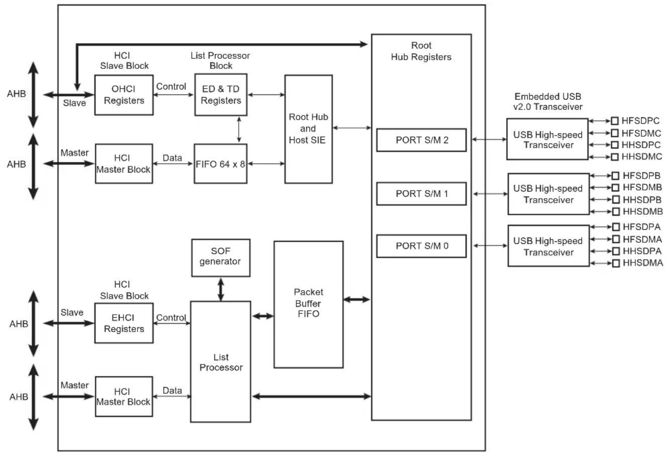 Microchip ATSAMA5D33 - Block Diagram - 1