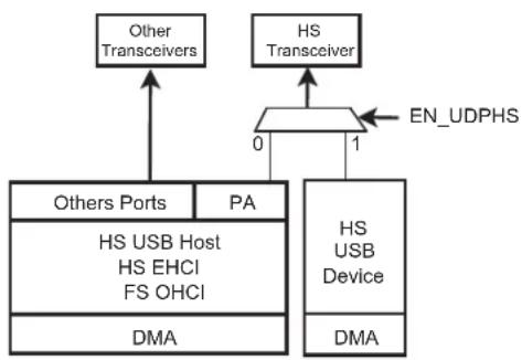 Microchip ATSAMA5D33 - UTMI transceivers Sharing - 1