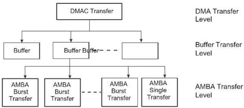 Microchip ATSAMA5D33 - Basic Definitions - 2