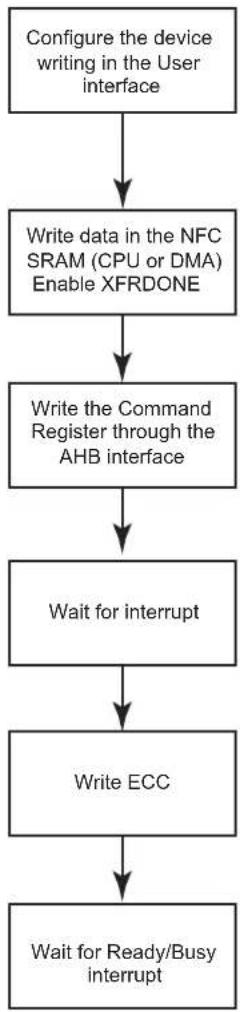 Microchip ATSAMA5D33 - Program Page - 1
