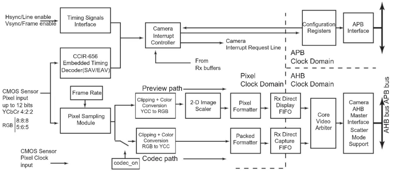 Microchip ATSAMA5D33 - Block Diagram - 1