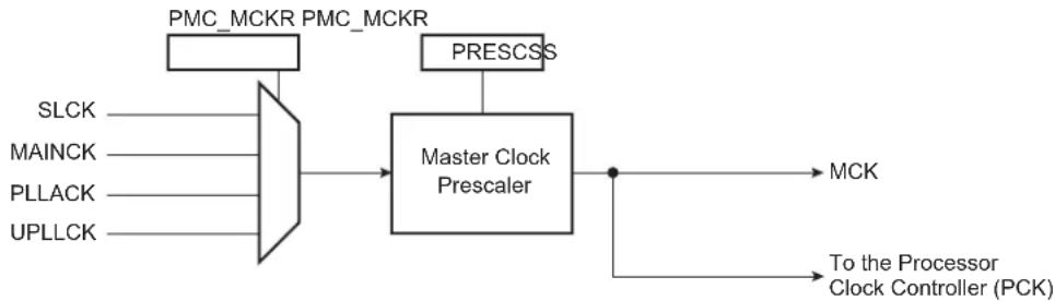 Microchip ATSAMA5D33 - Master Clock Controller - 1