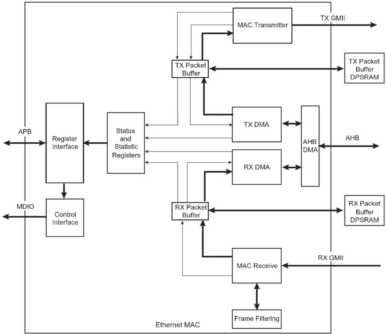 Microchip ATSAMA5D33 - DMA Packet Buffer - 1
