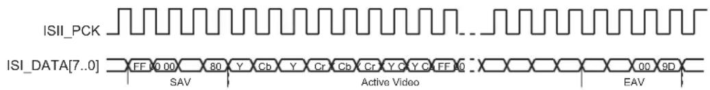 Microchip ATSAMA5D33 - SAV/EAV Data Timing - 1
