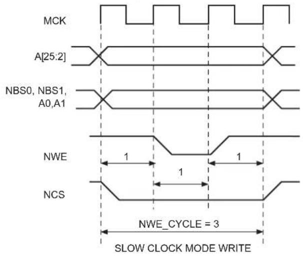 Microchip ATSAMA5D33 - Slow Clock Mode Waveforms - 1