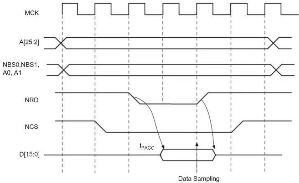 Microchip ATSAMA5D33 - Read is Controlled by NRD (READ\_MODE = 1) - 1