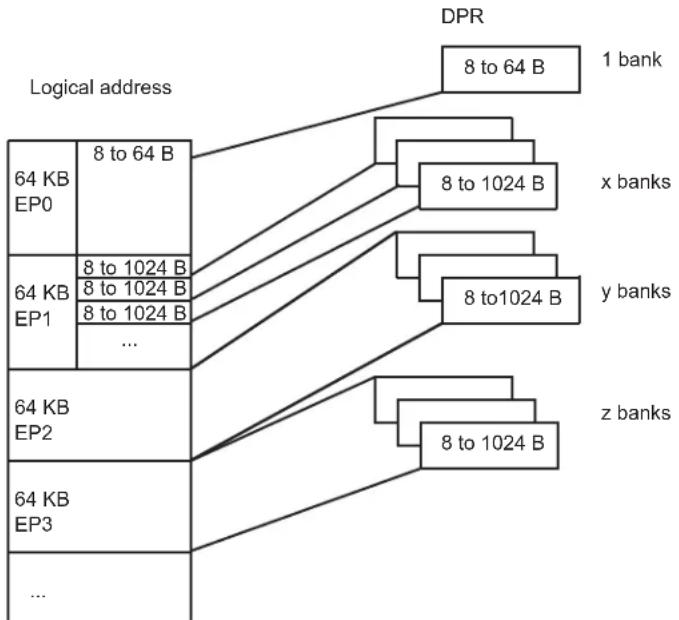 Microchip ATSAMA5D33 - Endpoint Configuration - 1