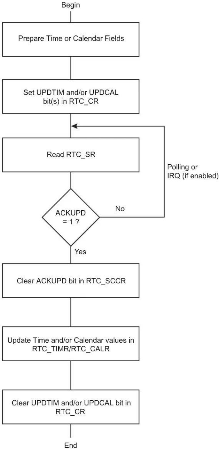 Microchip ATSAMA5D33 - Updating Time/Calendar - 1