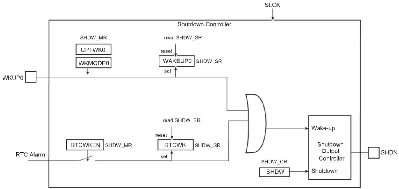 Microchip ATSAMA5D33 - Block Diagram - 1
