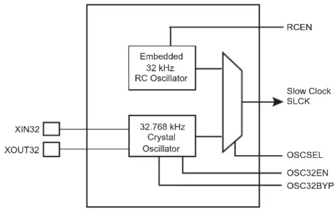 Microchip ATSAMA5D33 - Block Diagram - 1