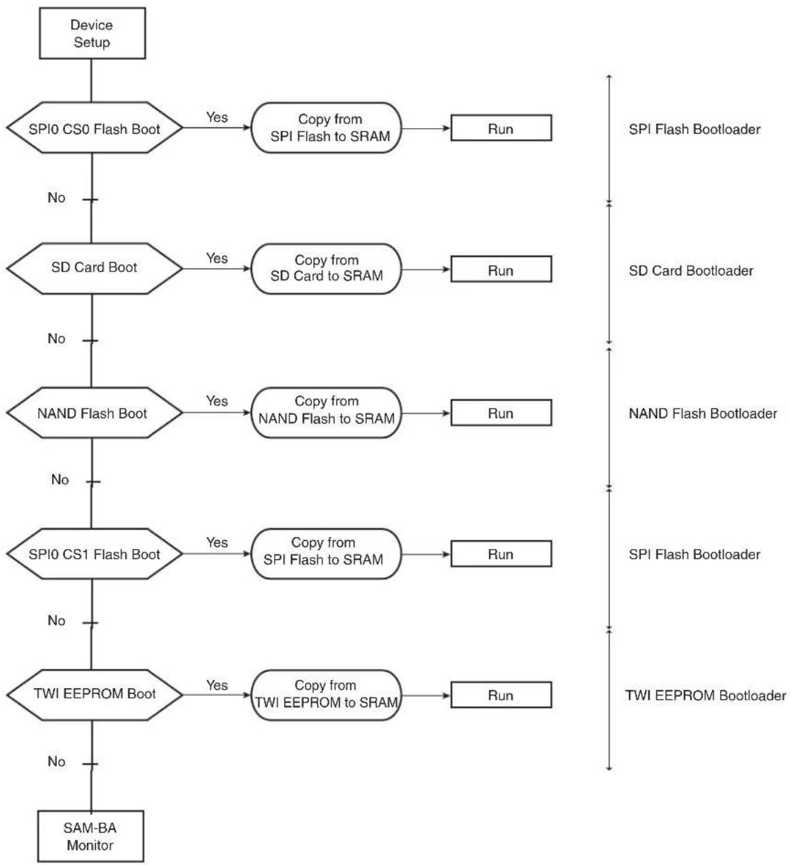 Microchip ATSAMA5D33 - NVM Boot Sequence - 1