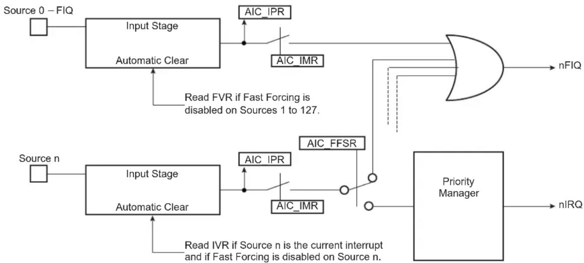 Microchip ATSAMA5D33 - Fast Forcing - 1