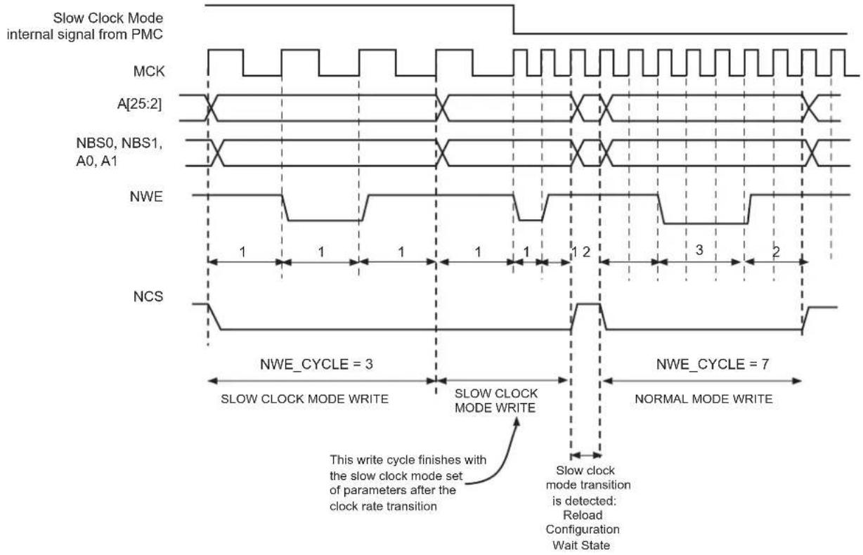 Microchip ATSAMA5D33 - Switching from (to) Slow Clock Mode to (from) Normal Mode - 1