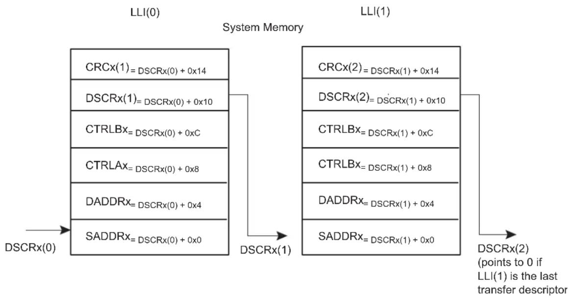 Microchip ATSAMA5D33 - Multi-buffer Transfers - 2