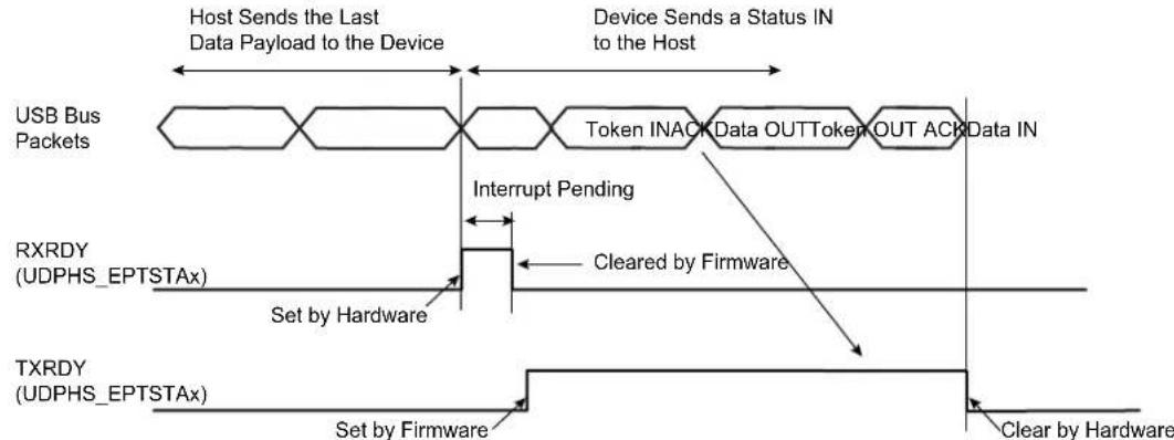 Microchip ATSAMA5D33 - Data IN - 4