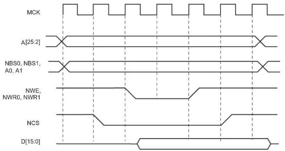 Microchip ATSAMA5D33 - Write is Controlled by NWE (WRITE\_MODE = 1) - 1