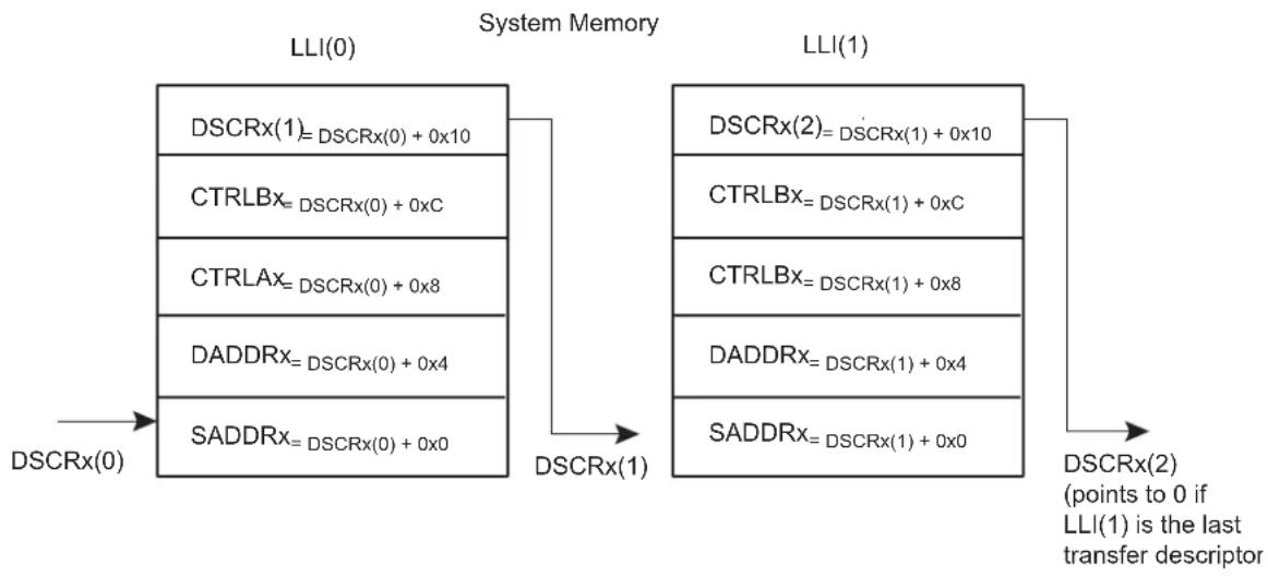 Microchip ATSAMA5D33 - Multi-buffer Transfers - 1