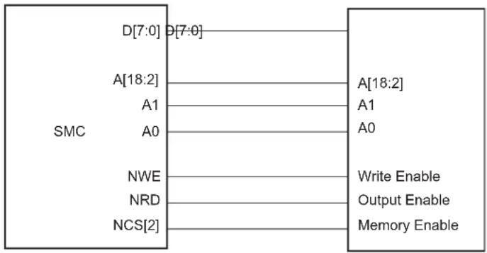 Microchip ATSAMA5D33 - Data Bus Width - 1