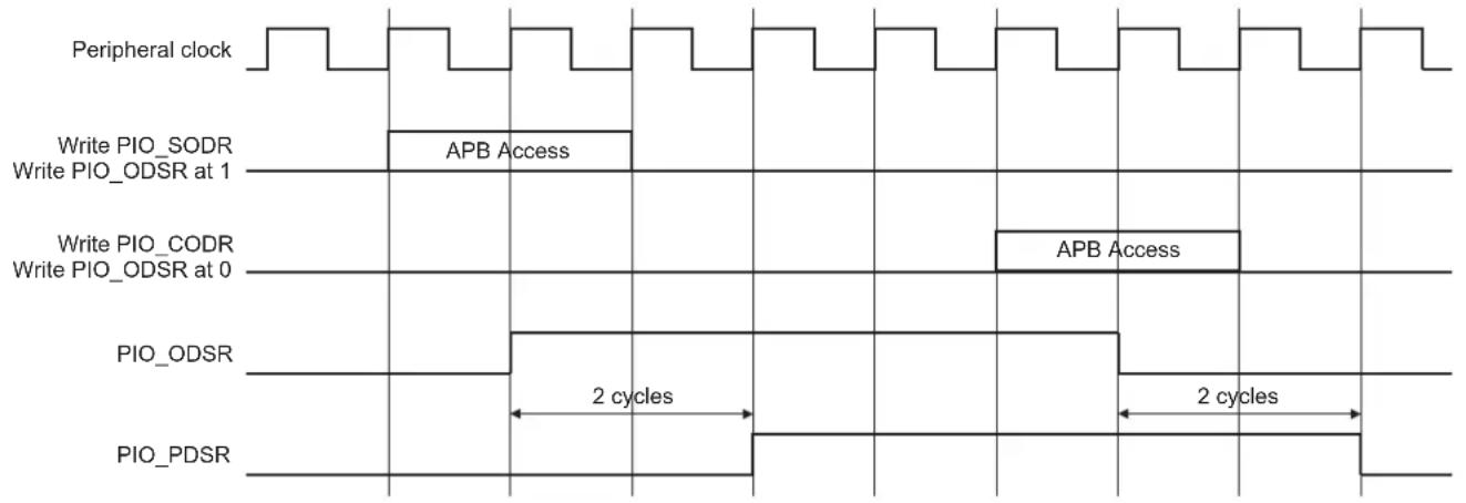 Microchip ATSAMA5D33 - Output Line Timings - 1