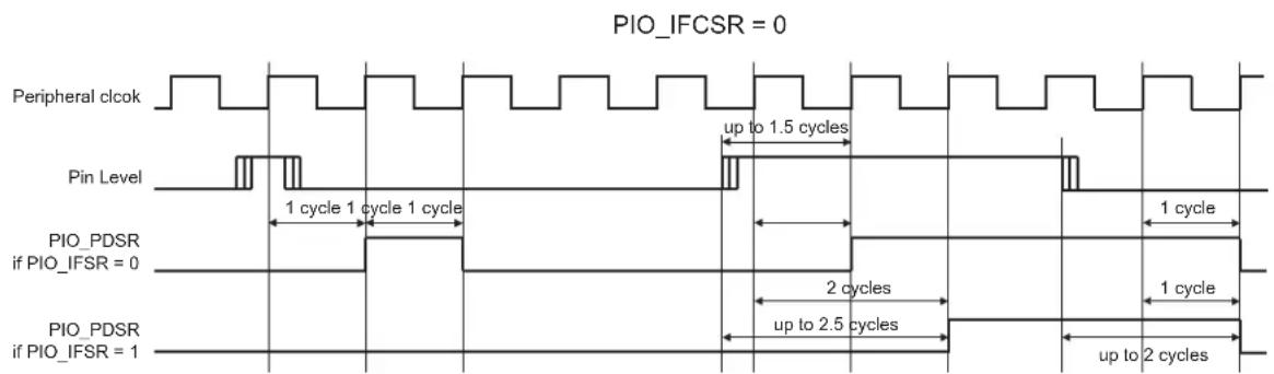 Microchip ATSAMA5D33 - Input Glitch and Debouncing Filters - 1