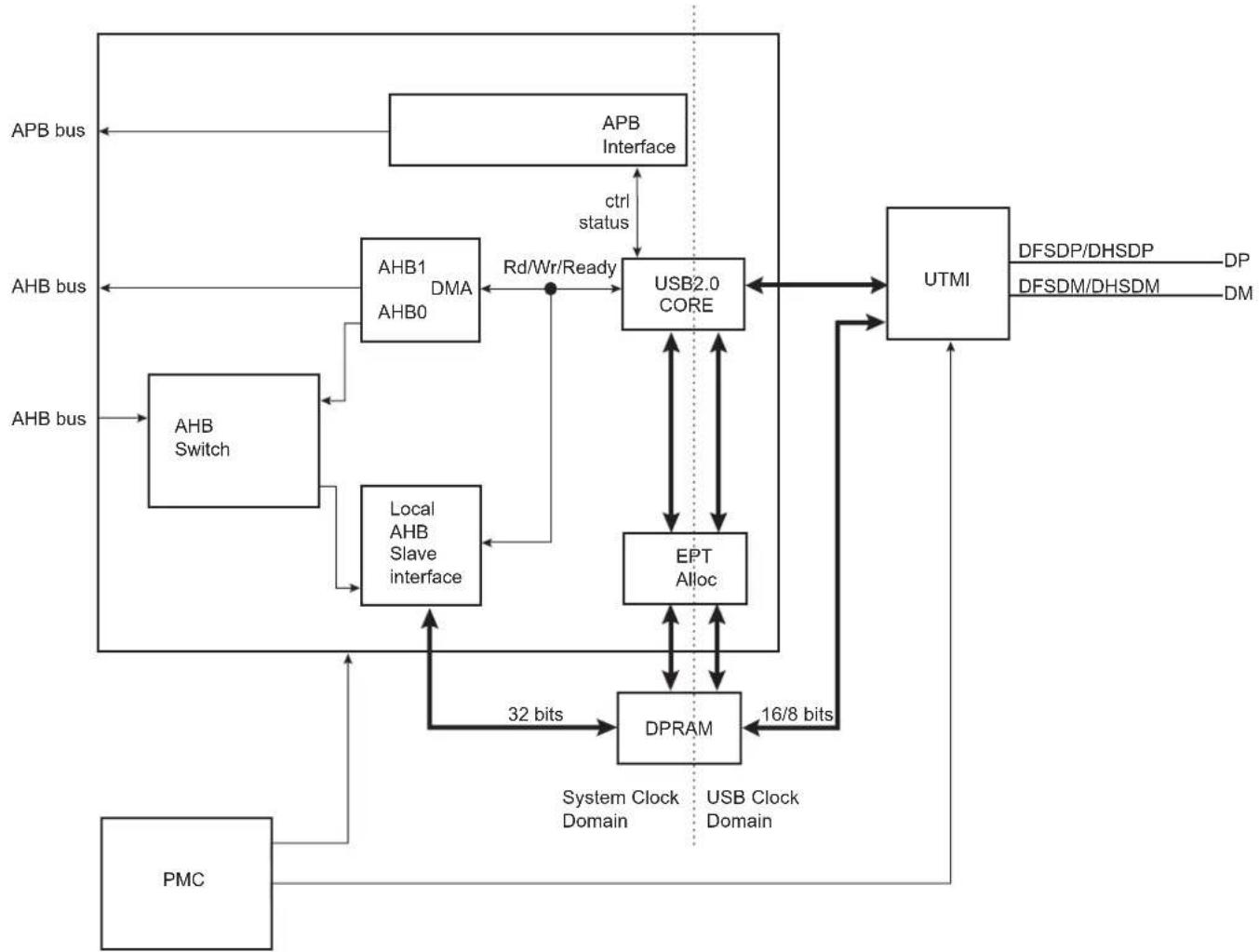 Microchip ATSAMA5D33 - Block Diagram - 1