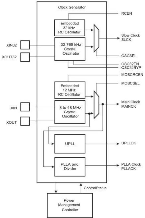 Microchip ATSAMA5D33 - Block Diagram - 1