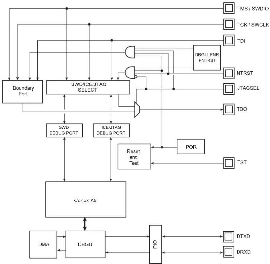 Microchip ATSAMA5D33 - Block Diagram - 1